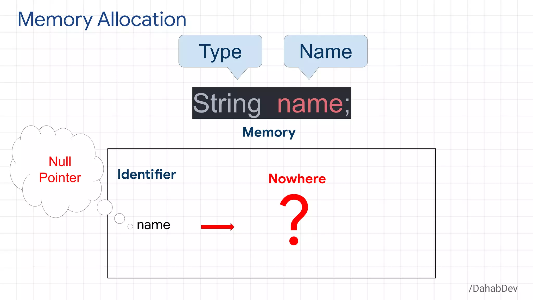 Memory Allocation
Identifier
Memory
name
String name;
NameType
?
Nowhere
Null
Pointer
/DahabDev
 