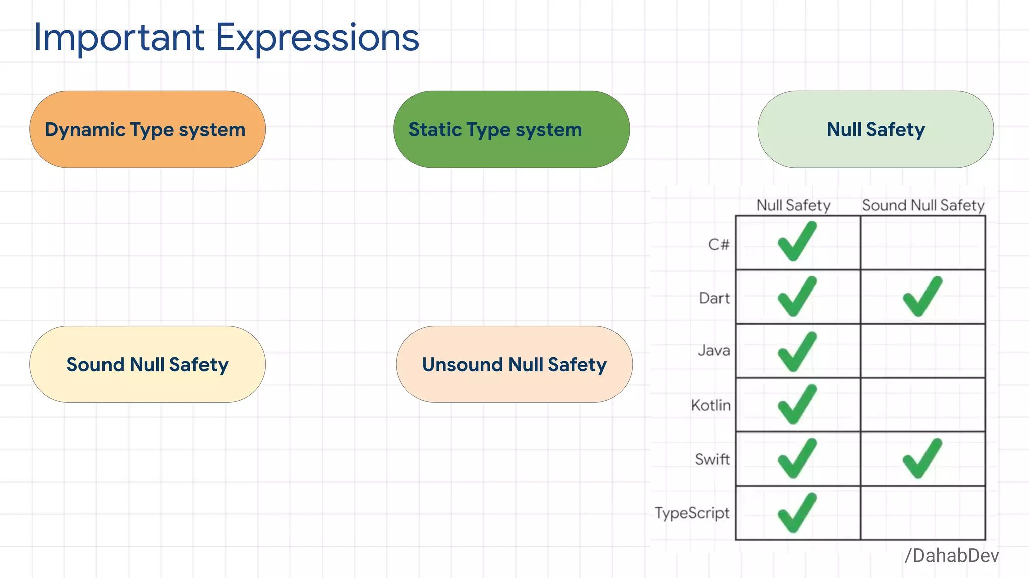 Important Expressions
Dynamic Type system Static Type system Null Safety
Unsound Null SafetySound Null Safety
/DahabDev
 