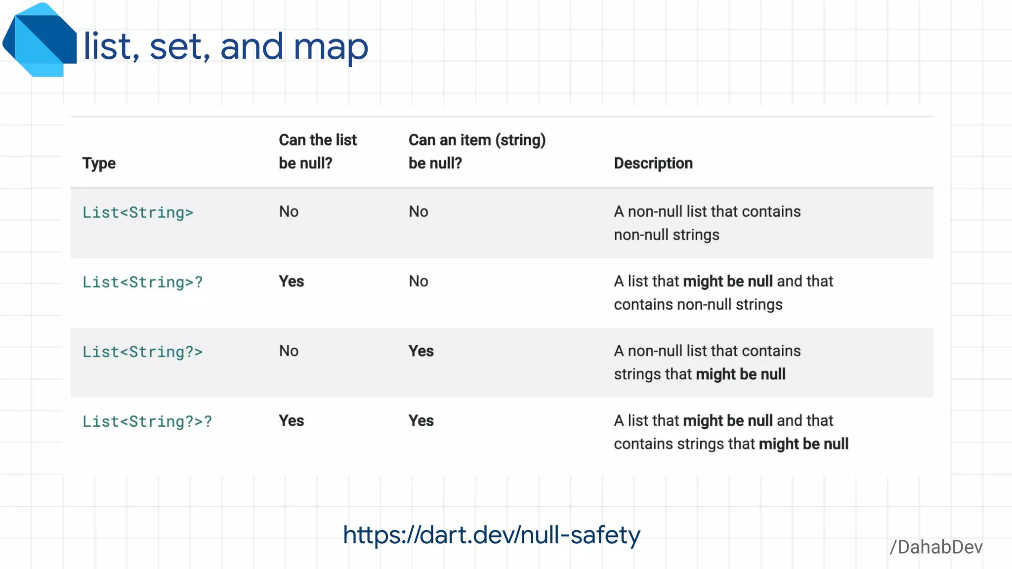 list, set, and map
/DahabDev
https://dart.dev/null-safety
 