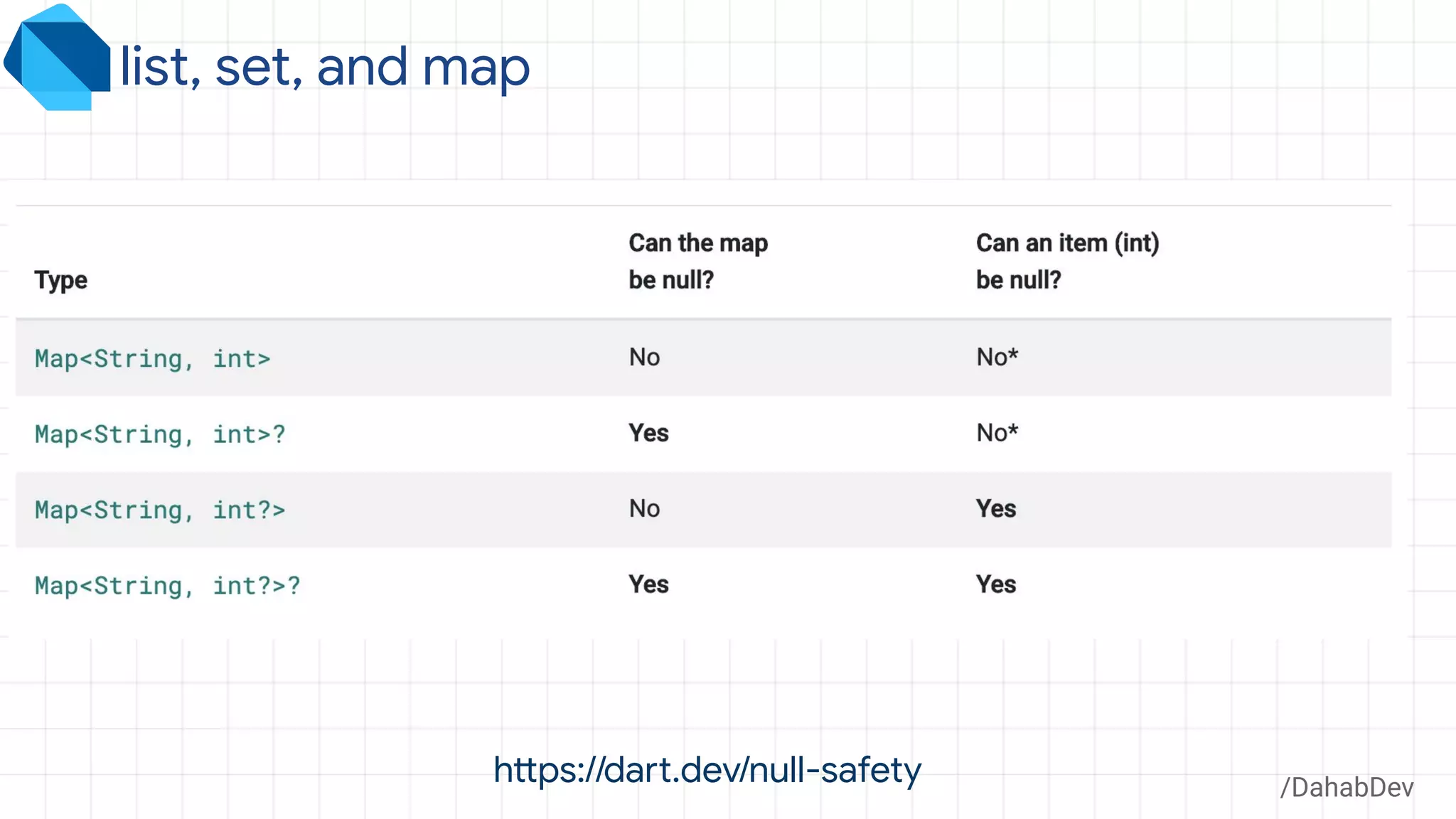 list, set, and map
/DahabDev
https://dart.dev/null-safety
 
