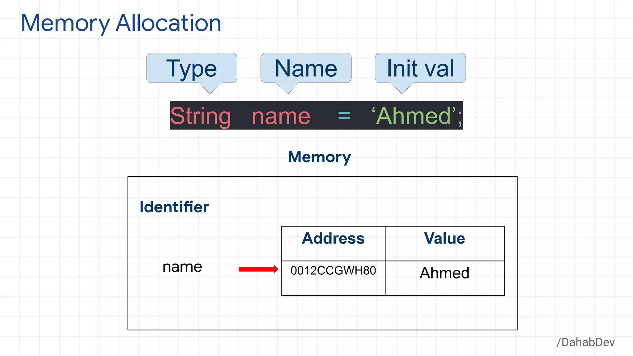 Memory Allocation
String name = ‘Ahmed’;
NameType Init val
Address Value
0012CCGWH80 Ahmed
Identifier
Memory
name
/DahabDev
 