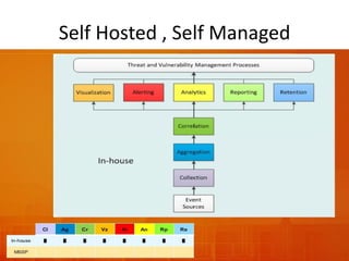 Self Hosted , Self Managed
 