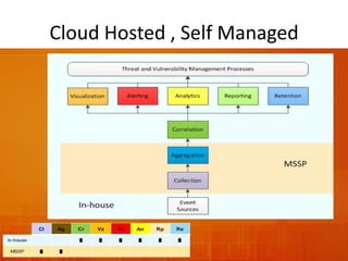 Cloud Hosted , Self Managed
 