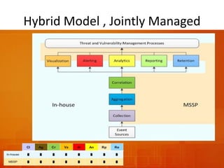 Hybrid Model , Jointly Managed
 