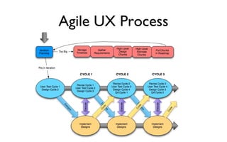 Agile UX Process 