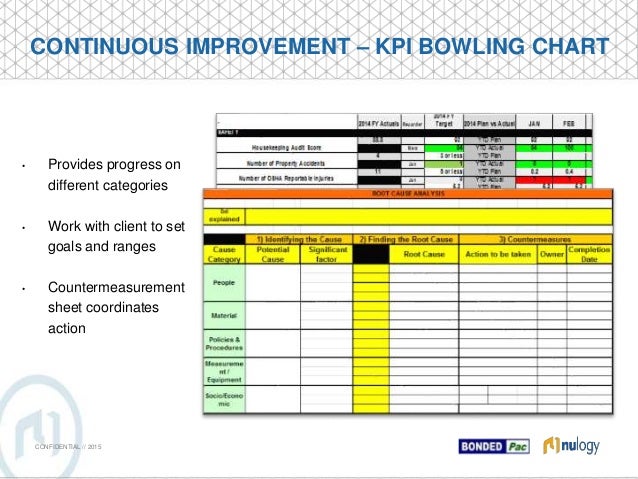 Kpi Bowler Chart