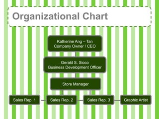 Organizational Chart

                   Katherine Ang – Tan
                  Company Owner / CEO



                     Gerald S. Sioco
               Business Development Officer



                      Store Manager



Sales Rep. 1    Sales Rep. 2       Sales Rep. 3   Graphic Artist
 