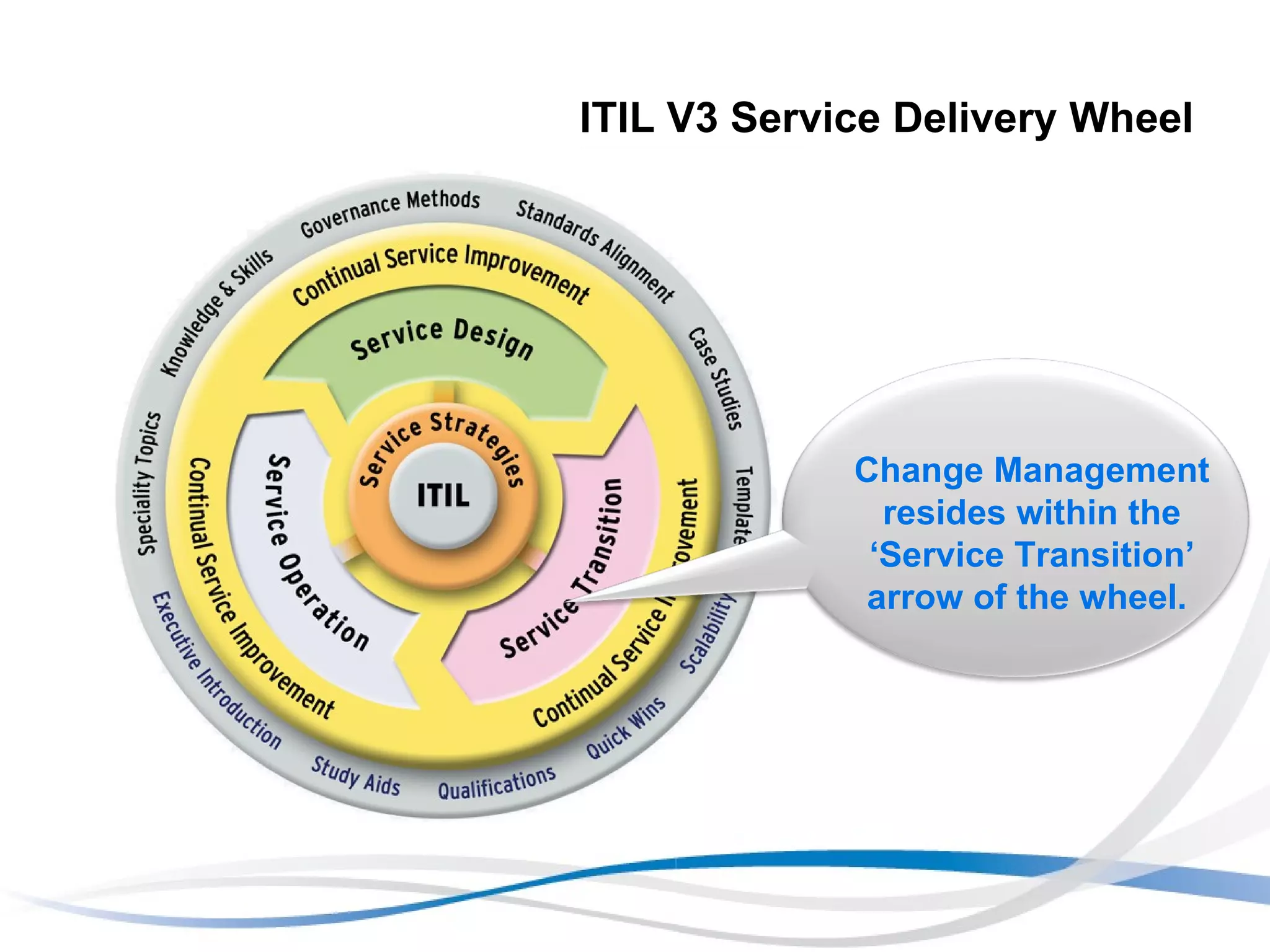 ITIL V3 Service Delivery Wheel Change Management resides within the ‘Service Transition’ arrow of the wheel.  