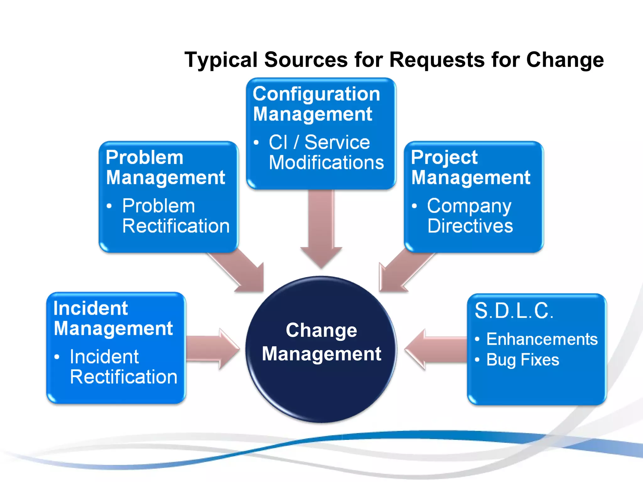 Typical Sources for Requests for Change Change Management 