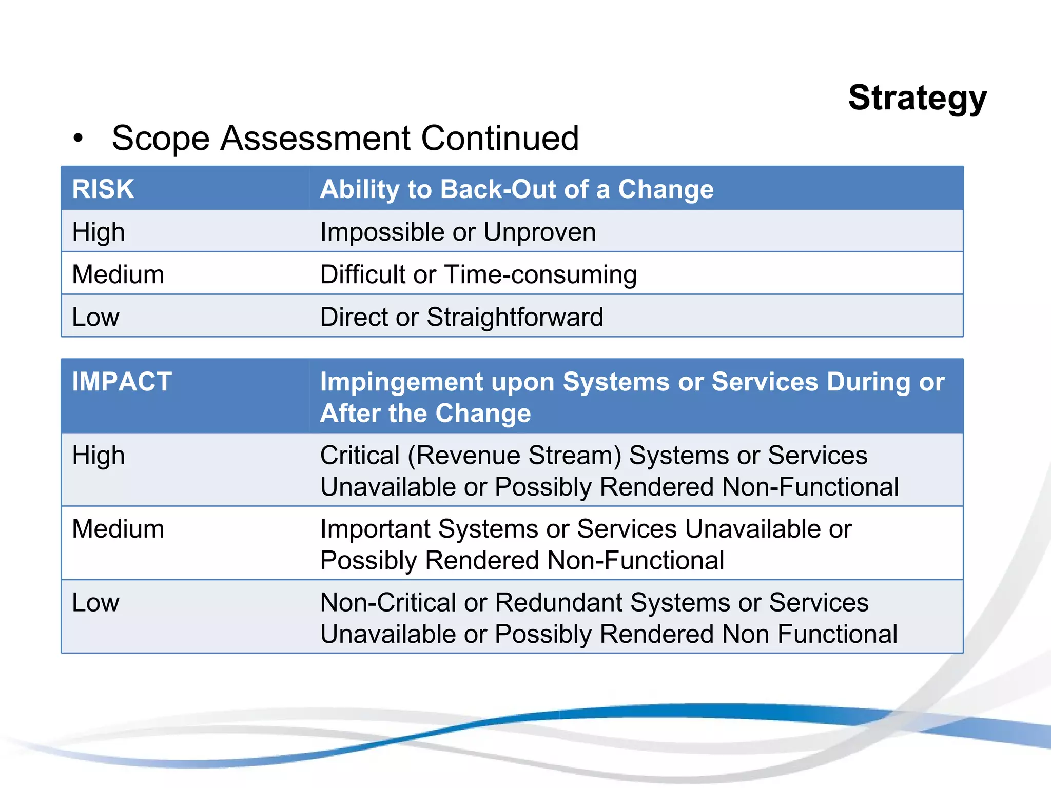 Strategy Scope Assessment Continued RISK Ability to Back-Out of a Change High Impossible or Unproven Medium Difficult or Time-consuming Low Direct or Straightforward IMPACT Impingement upon Systems or Services During or After the Change High Critical (Revenue Stream) Systems or Services Unavailable or Possibly Rendered Non-Functional Medium Important Systems or Services Unavailable or Possibly Rendered Non-Functional Low Non-Critical or Redundant Systems or Services Unavailable or Possibly Rendered Non Functional 