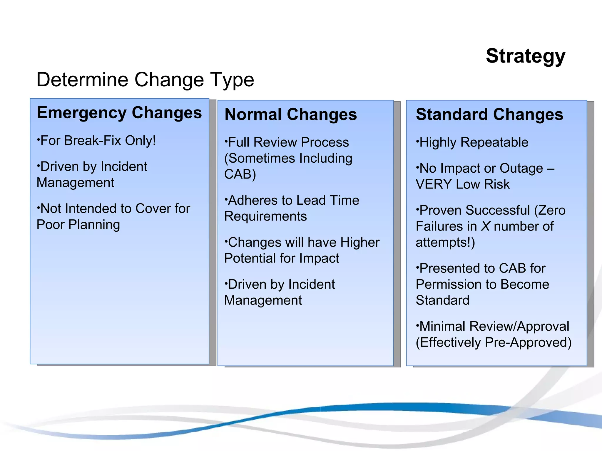 Strategy Determine Change Type Standard Changes Highly Repeatable No Impact or Outage – VERY Low Risk Proven Successful (Zero Failures in  X  number of attempts!) Presented to CAB for Permission to Become Standard Minimal Review/Approval (Effectively Pre-Approved) Normal Changes Full Review Process (Sometimes Including CAB) Adheres to Lead Time Requirements Changes will have Higher Potential for Impact Driven by Incident Management Emergency Changes For Break-Fix Only! Driven by Incident Management  Not Intended to Cover for Poor Planning 