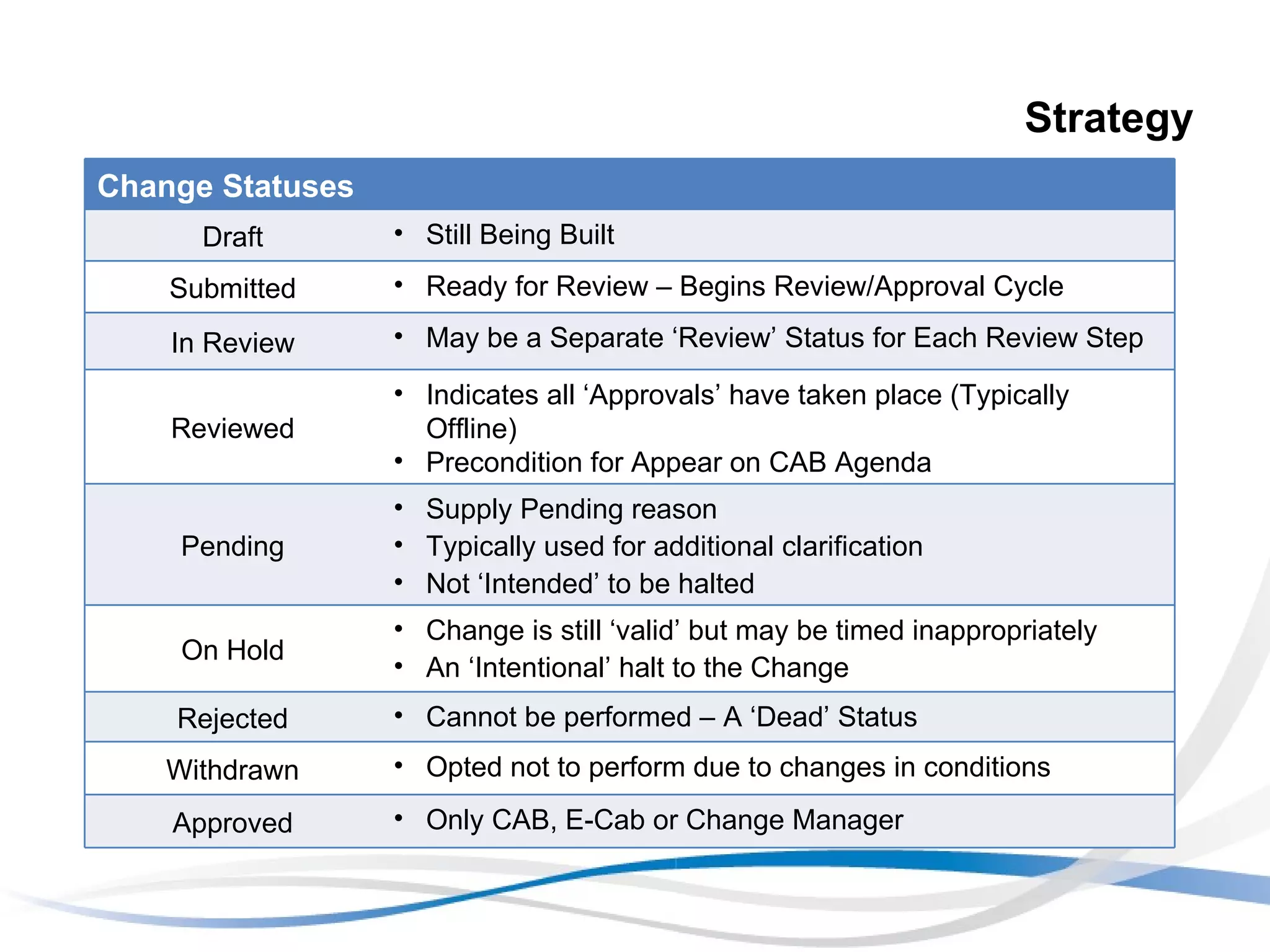 Strategy Change Statuses Draft Still Being Built Submitted Ready for Review – Begins Review/Approval Cycle In Review May be a Separate ‘Review’ Status for Each Review Step Reviewed Indicates all ‘Approvals’ have taken place (Typically Offline) Precondition for Appear on CAB Agenda Pending Supply Pending reason Typically used for additional clarification Not ‘Intended’ to be halted On Hold Change is still ‘valid’ but may be timed inappropriately An ‘Intentional’ halt to the Change Rejected Cannot be performed – A ‘Dead’ Status Withdrawn Opted not to perform due to changes in conditions Approved Only CAB, E-Cab or Change Manager 