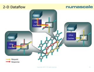 2-D Dataflow
Memory
Memory
Memory
Memory

CPUs
NumaChip

Caches

Memory
Memory
Memory
Memory

CPUs

Memory
Memory
Memory
Memory

CPUs

NumaChip

Caches

NumaChip

Caches

Request
Response
Copyright 2013. All rights reserved.

11

 