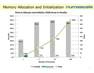 Memory Allocation and Initialization
Time to Allocate and Ini alize 15GB Array in Parallel
500,0

500

450

450,0
449,0

432,5

423,4

400,0

450
400
350

300,0

300

250,0

250

222
200,0

Ra o

Seco
onds

350,0

200

211,1

150,0

150

112

100,0
50,0

23,40

0,0

9

100

1

50
3,77

2,02

0,96
0

8

16

104

Number of Processes
ScaleMP

Numascale

Copyright 2013. All rights reserved.

Ra o
18

 