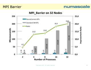 MPI Barrier
MPI_Barrier on 32 Nodes
250

25,0
NumaConnect-BTL
19,9
18,3

20,0

13,8

15,0

102,66

4,5

10,0

5,0
8,52

7,43

4,06

52,67

50
8,09

155,84

100

213,38

13,0

10,72

150

1,78

Microse
econds

Ra o

Improvem
ment Ra o

Standard-SM-BTL

200

0

0,0
2

4

8

16

32

Number of Processes
Copyright 2013. All rights reserved.

20

 
