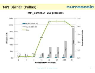 MPI Barrier (Pallas)
MPI_Barrier, 2 - 256 processes
1200,0

25,0
23,1
NumaConnect-BTL
20,0

Standard-SM-BTL

20,0

Ra o
15,0
13,1
969,3

600,0

10,0

0,0

2

4

8

510,9

5,0
48,5

1,2

22,1

0,7

14,3
330,7

0,7

10,2
132,5

3,6
2,7

6,2
7,2

200,0

14,3
330,7

400,0

1,3
0,9

Microsec
conds

800,0

Improvemen Ra o
nt

1000,0

0,0
16

32

64

128

256

Number of MPI Processes
Copyright 2013. All rights reserved.

21

 