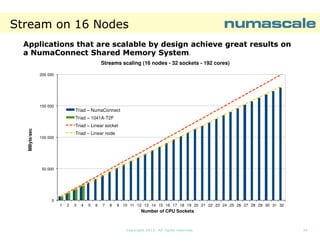 Stream on 16 Nodes
Applications that are scalable by design achieve great results on
a NumaConnect Shared Memory System.
Streams scaling (16 nodes - 32 sockets - 192 cores)
200 000

150 000

Triad – NumaConnect
Triad – 1041A-T2F

MByte/sec

Triad – Linear socket
Triad – Linear node
100 000

50 000

0
1

2

3

4

5

6

7

8

9 10 11 12 13 14 15 16 17 18 19 20 21 22 23 24 25 26 27 28 29 30 31 32

Number of CPU Sockets

Copyright 2013. All rights reserved.

24

 
