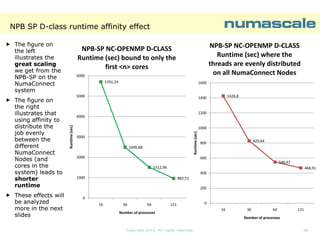 NPB SP D-class runtime affinity effect
DThe figure on
the left
illustrates the
great scaling
we get from the
NPBNPB-SP on the
NumaConnect
system

These effects will
be analyzed
more in the next
slides

6000
5701,24

1600

5000

1426,8

1400

1200
4000
1000
Runtime (sec)

Runtime (sec)

The figure on
the right
illustrates that
using affinity to
distribute the
job evenly
between the
different
NumaConnect
Nodes (and
cores in the
system) leads to
shorter
runtime

NPB-SP NC-OPENMP D-CLASS
Runtime (sec) where the
threads are evenly distributed
on all NumaConnect Nodes

NPB-SP NC-OPENMP D-CLASS
Runtime (sec) bound to only the
first <n> cores

3000
2496,88
2000

829,64

800

600
546,67
1512,98

468,91
400

1000

967,72
200

0
16

36

64

121

Number of processes

0
16

36

64

121

Number of processes
Copyright 2013. All rights reserved.

28

 