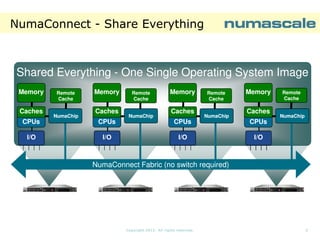 NumaConnect - Share Everything

Shared Everything - One Single Operating System Image
Memory
Caches

Remote
Cache

NumaChip

Memory
Caches

Remote
Cache

NumaChip

Memory
Caches

Remote
Cache

NumaChip

Memory
Caches

CPUs

CPUs

CPUs

I/O

I/O

NumaChip

CPUs

I/O

Remote
Cache

I/O

NumaConnect Fabric (no switch required)

Copyright 2013. All rights reserved.

3

 