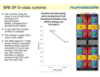 NPB SP D-class runtime
DRuntime (sec) decreasing
when moving from 4 to 8
NumaConnect Nodes using
affinity settings and
SP CLASS D

The runtime using 64
cores is cut to half when
running on 8
NumaConnect
Nodes, compared to 4
NumaConnect Nodes

900

In this test the number
of FPUs is constant

800

The scaling is good when
using more nodes

800,69

700

The AMD Opteron™ 6300
series memory controller
interface allow external
connection of up to two
memory channels per
die. This memory
interface is shared
among all the CPU core
pairs on each die.

Runtime (sec)

600
548,13
500
400

300

200
100

0
0-127:2

0-255:4
Affintity settings

Copyright 2013. All rights reserved.

30

 