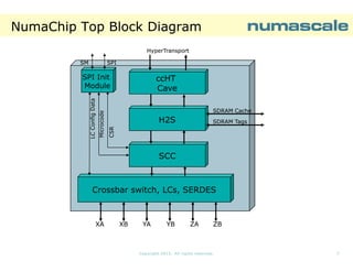 NumaChip Top Block Diagram
HyperTransport
SPI

SM

ccHT
Cave
SDRAM Cache

H2S

SDRAM Tags

CSR

Microcode

LC Config Data

SPI Init
Module

SCC

Crossbar switch, LCs, SERDES

XA

XB

YA

YB

ZA

ZB

Copyright 2013. All rights reserved.

7

 