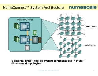 NumaConnect™ System Architecture

MultiMulti-Core
CPU

Memory
Numa
Cache

2-D Torus

NumaChip

MultiMulti-Core
CPU

3-D Torus

I/O
Bridge

Memory
Memory
Memory
Memory

Memory
Memory
Memory
Memory

Multi-CPU Node

6 external links - flexible system configurations in multimultidimensional topologies

Copyright 2013. All rights reserved.

9

 