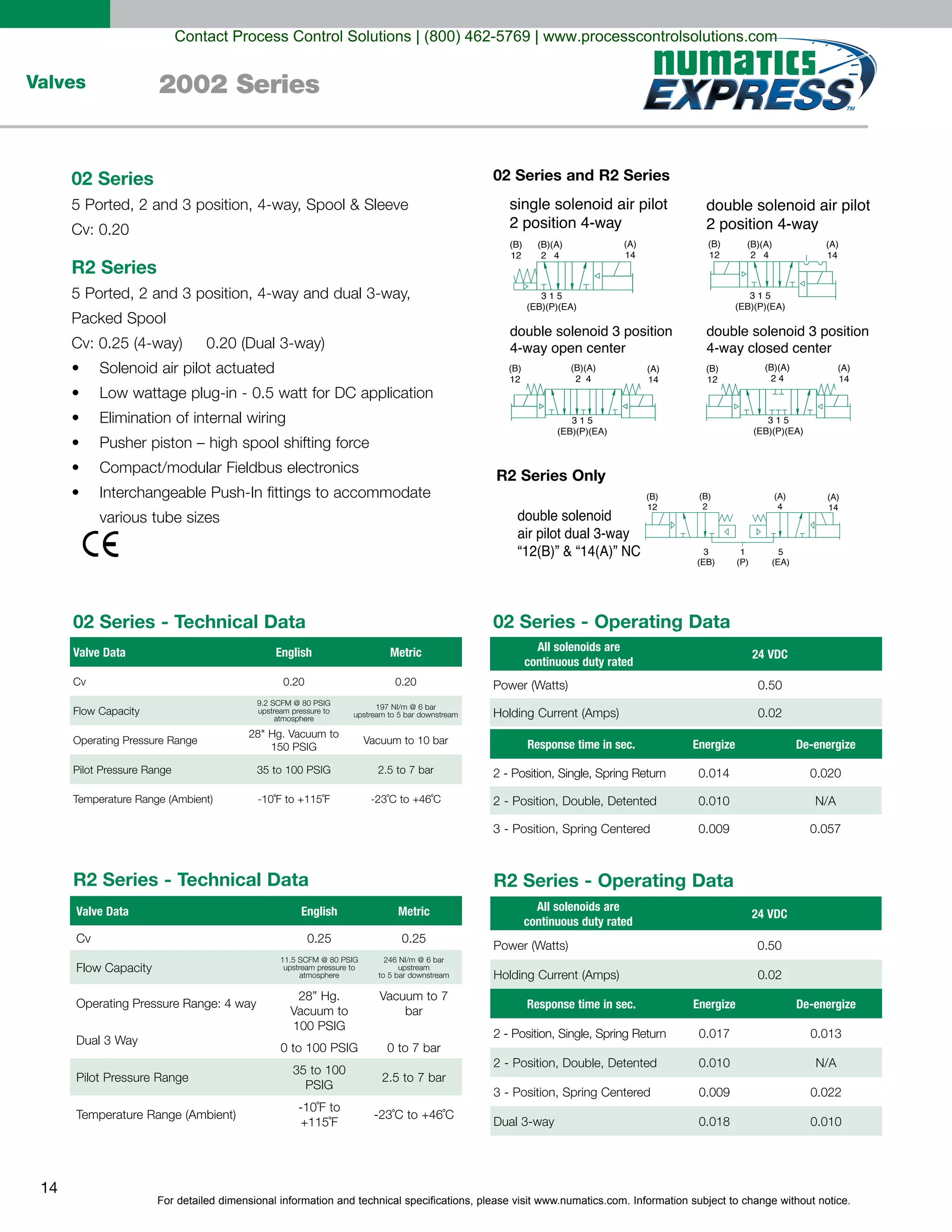 For detailed dimensional information and technical specifications, please visit www.numatics.com. Information subject to change without notice.
14
Valves 2002 Series
single solenoid air pilot
2 position 4-way
double solenoid air pilot
2 position 4-way
double solenoid air pilot
3 position 4-way open center
double solenoid air pilot
3 position 4-way closed center
(B)
12
(A)
14
(B)(A)
2 4
3 1 5
(EB)(P)(EA)
(B)
12
(A)
14
(B)(A)
2 4
3 1 5
(EB)(P)(EA)
(B)
12
(A)
14
(B)(A)
2 4
3 1 5
(EB)(P)(EA)
(B)
12
(A)
14
(B)(A)
2 4
3 1 5
(EB)(P)(EA)
(B)
12
(A)
14
(B)
2
(A)
4
3
(EB)
1
(P)
5
(EA)
double solenoid
air pilot dual 3-way
“12(B)” & “14(A)” NC
R2 Series - Technical Data R2 Series - Operating Data
All solenoids are
continuous duty rated
Response time in sec.
24 VDC
0.50
0.02
Energize De-energize
0.017
0.010
0.009
0.013
N/A
0.022
0.018 0.010
single solenoid air pilot
2 position 4-way
double solenoid air pilot
2 position 4-way
double solenoid 3 position
4-way open center
double solenoid 3 position
4-way closed center
(B)
12
(A)
14
(B)(A)
2 4
3 1 5
(EB)(P)(EA)
(B)
12
(A)
14
(B)(A)
2 4
3 1 5
(EB)(P)(EA)
(B)
12
(A)
14
(B)(A)
2 4
3 1 5
(EB)(P)(EA)
(B)
12
(A)
14
(B)(A)
2 4
3 1 5
(EB)(P)(EA)
02 Series
R2 Series
Solenoid air pilot actuated
02 Series - Technical Data
02 Series and R2 Series
R2 Series Only
Cv
Valve Data
02 Series - Operating Data
All solenoids are
continuous duty rated
Response time in sec.
English
0.20
24 VDCMetric
0.20
2.5 to 7 bar
0.50
0.02
Energize De-energize
0.014
0.010
0.009
0.020
N/A
0.057
Valve Data English Metric
Cv 0.25 0.25
28” Hg.
bar
0 to 7 bar
35 to 100
2.5 to 7 bar
Contact Process Control Solutions | (800) 462-5769 | www.processcontrolsolutions.com
 