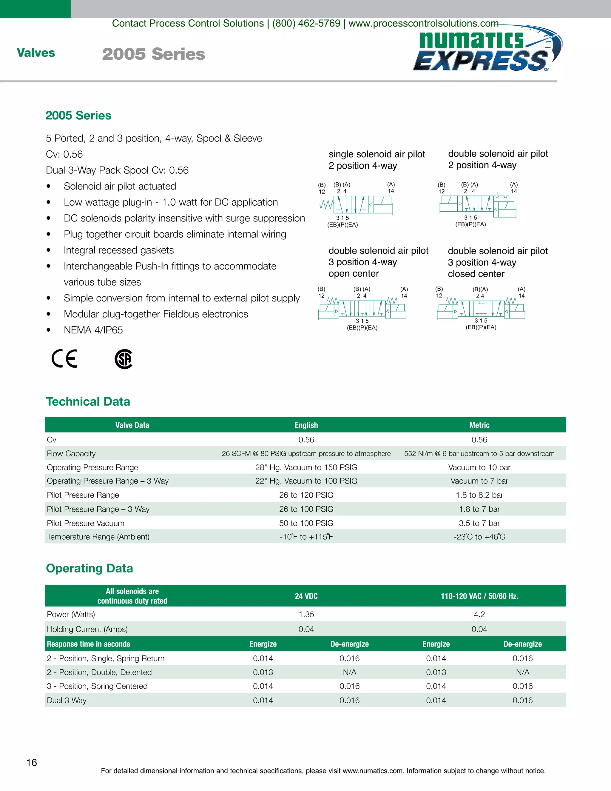 For detailed dimensional information and technical specifications, please visit www.numatics.com. Information subject to change without notice.
16
Valves 2005 Series
Solenoid air pilot actuated
Technical Data
Cv
Valve Data
Operating Data
All solenoids are
continuous duty rated
Response time in seconds
English
0.56
24 VDC
Metric
0.56
1.8 to 8.2 bar
110-120 VAC / 50/60 Hz.
1.35
0.04
4.2
0.04
De-energizeEnergize
0.014
0.013
0.014
0.016
N/A
0.016
De-energizeEnergize
0.014
0.013
0.014
0.016
N/A
0.016
3.5 to 7 bar
1.8 to 7 bar
0.014 0.016 0.014 0.016
(A)
14
(B)
12
3 1 5
(EB)(P)(EA)
(B) (A)
2 4
(A)
14
(B)
12
3 1 5
(EB)(P)(EA)
(B) (A)
2 4
(A)
14
(B)
12
3 1 5
(EB)(P)(EA)
(B) (A)
2 4
(A)
14
(B)
12
3 1 5
(EB)(P)(EA)
(B)(A)
2 4
single solenoid air pilot
2 position 4-way
double solenoid air pilot
2 position 4-way
double solenoid air pilot
3 position 4-way
open center
double solenoid air pilot
3 position 4-way
closed center
2005 Series
Contact Process Control Solutions | (800) 462-5769 | www.processcontrolsolutions.com
 