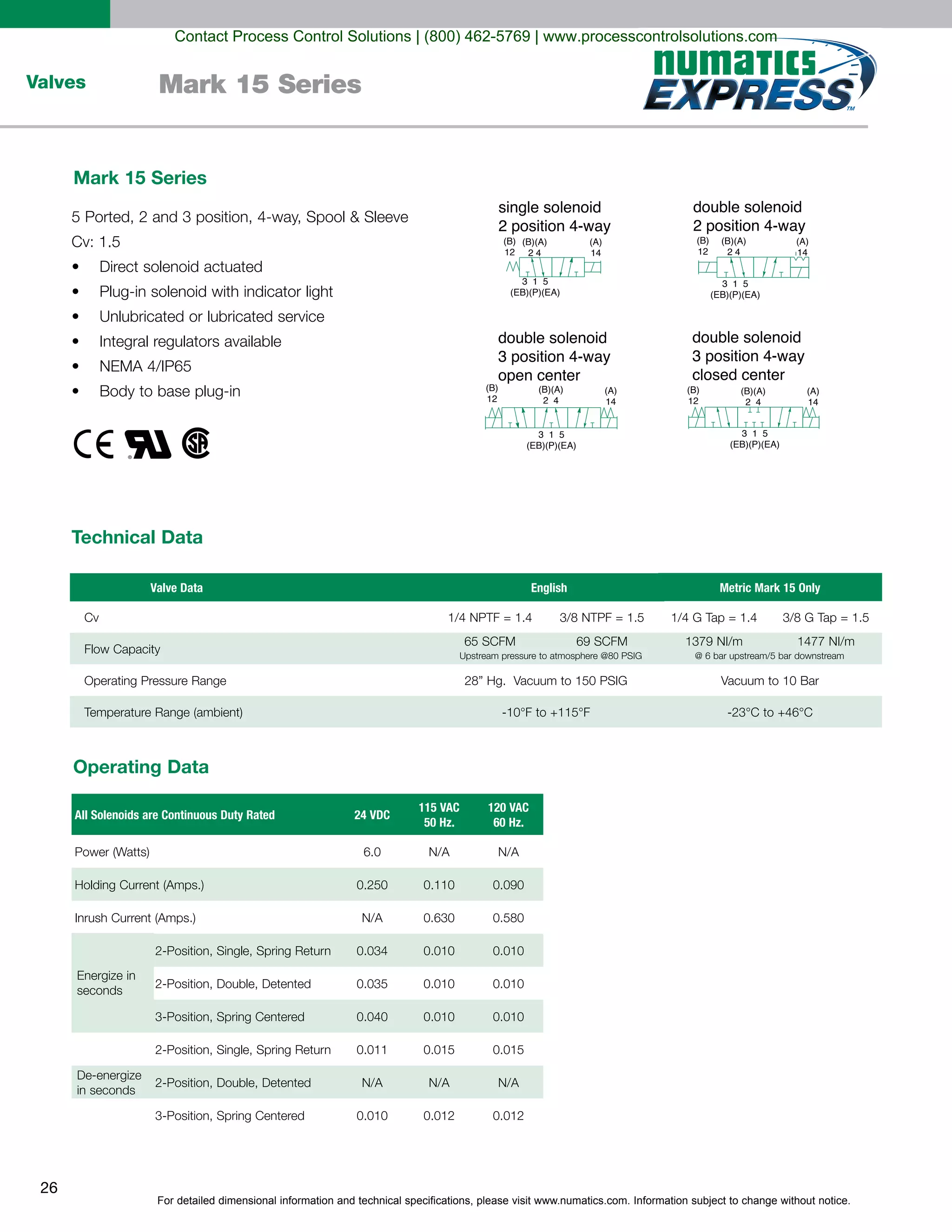 For detailed dimensional information and technical specifications, please visit www.numatics.com. Information subject to change without notice.
26
Valves Mark 15 Series
single solenoid
2 position 4-way
double solenoid
2 position 4-way
double solenoid
3 position 4-way
open center
double solenoid
3 position 4-way
closed center
(B)
12
(A)
14
(B)(A)
2 4
3 1 5
(EB)(P)(EA)
(B)
12
(A)
14
(B)(A)
2 4
3 1 5
(EB)(P)(EA)
(B)
12
(A)
14
(B)(A)
2 4
3 1 5
(EB)(P)(EA)
(B)
12
(A)
14
(B)(A)
2 4
3 1 5
(EB)(P)(EA)
Direct solenoid actuated
Technical Data
Valve Data
Cv
English Metric Mark 15 Only
Operating Data
All Solenoids are Continuous Duty Rated 24 VDC
115 VAC
50 Hz.
120 VAC
60 Hz.
seconds
in seconds
0.040
6.0 N/A N/A
0.250 0.110 0.090
N/A 0.630 0.580
0.034 0.010 0.010
0.035 0.010 0.010
0.010 0.010
0.011 0.015 0.015
N/A N/A N/A
0.010 0.012 0.012
Mark 15 Series
Contact Process Control Solutions | (800) 462-5769 | www.processcontrolsolutions.com
 