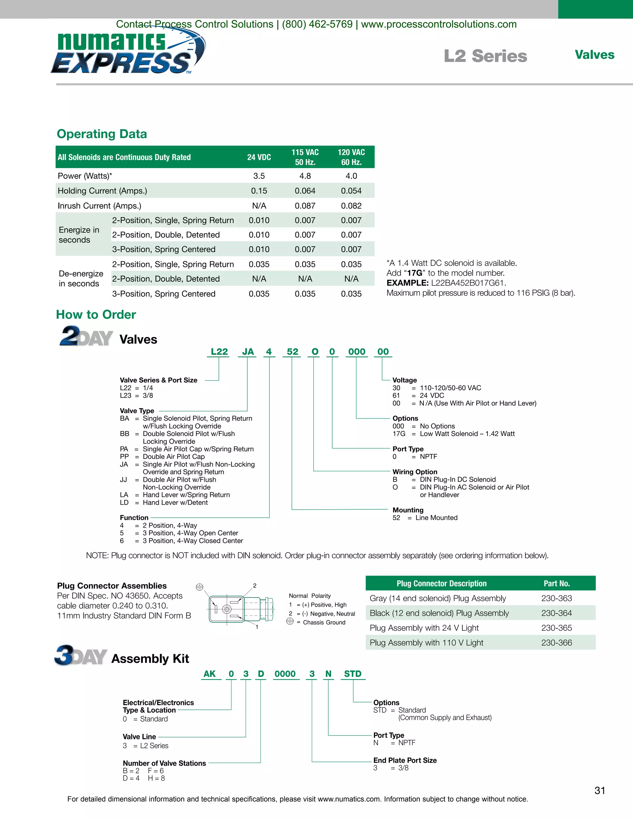 For detailed dimensional information and technical specifications, please visit www.numatics.com. Information subject to change without notice.
31
ValvesL2 Series
OL22 JA 52
Valve Series & Port Size
L22 = 1/4
L23 = 3/8
Valve Type
BA = Single Solenoid Pilot, Spring Return
w/Flush Locking Override
BB = Double Solenoid Pilot w/Flush
Locking Override
PA = Single Air Pilot Cap w/Spring Return
PP = Double Air Pilot Cap
JA = Single Air Pilot w/Flush Non-Locking
Override and Spring Return
JJ = Double Air Pilot w/Flush
Non-Locking Override
LA = Hand Lever w/Spring Return
LD = Hand Lever w/Detent
Function
4 = 2 Position, 4-Way
5 = 3 Position, 4-Way Open Center
6 = 3 Position, 4-Way Closed Center
Voltage
30 = 110-120/50-60 VAC
61 = 24 VDC
00 = N /A (Use With Air Pilot or Hand Lever)
Options
000 = No Options
17G = Low Watt Solenoid – 1.42 Watt
Port Type
0 = NPTF
Wiring Option
B = DIN Plug-In DC Solenoid
O = DIN Plug-In AC Solenoid or Air Pilot
or Handlever
Mounting
52 = Line Mounted
4 0 000 00
Operating Data
All Solenoids are Continuous Duty Rated 24 VDC
115 VAC
50 Hz.
120 VAC
60 Hz.
Power (Watts)*
Holding Current (Amps.)
Inrush Current (Amps.)
2-Position, Single, Spring Return
2-Position, Single, Spring Return
2-Position, Double, Detented
3-Position, Spring Centered
Energize in
seconds
2-Position, Double, Detented
3-Position, Spring Centered
De-energize
in seconds
0.010
3.5 4.8 4.0
0.15 0.064 0.054
N/A 0.087 0.082
0.010 0.007 0.007
0.010 0.007 0.007
0.007 0.007
0.035 0.035 0.035
N/A N/A N/A
0.035 0.035 0.035
Add “17G
EXAMPLE:
0000AK 0 D
Electrical/Electronics
Type & Location
0 = Standard
Valve Line
3 = L2 Series
Number of Valve Stations
B = 2 F = 6
D = 4 H = 8
Options
STD = Standard
(Common Supply and Exhaust)
Port Type
N = NPTF
End Plate Port Size
3 = 3/8
3 3 N STD
Normal Polarity
1 = (+) Positive, High
2 = (-) Negative, Neutral
= Chassis Ground
1
2Plug Connector Assemblies
How to Order
Valves
Assembly Kit
Plug Connector Description Part No.
Contact Process Control Solutions | (800) 462-5769 | www.processcontrolsolutions.com
 