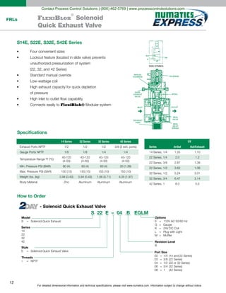 For detailed dimensional information and technical specifications, please visit www.numatics.com. Information subject to change without notice.
12
FRLs FlexiBlok
®
Solenoid
Quick Exhaust Valve
S14E, S22E, S32E, S42E Series
of pressure
FlexiBlok®
How to Order
ANSI SYMBOL
Specifications
14 Series 22 Series 32 Series 42 Series
1/2 1/2 1/2
1/8 1/8 1/4 1/4
Zinc
CV
Series In/Out Out/Exhaust
14 Series, 1/4 1.55 1.10
22 Series, 1/4 2.0 1.2
22 Series, 3/8 2.87 1.38
22 Series, 1/2 3.62 1.38
32 Series, 1/2 5.24 3.01
32 Series, 3/4 6.47 3.14
42 Series, 1 8.0 5.0
Style
Threads
S 22 E – 04 B EGLM
Model
Series
14
22
32
42
Port Size
Options
Revision Level
B
- Solenoid Quick Exhaust Valve
Contact Process Control Solutions | (800) 462-5769 | www.processcontrolsolutions.com
 