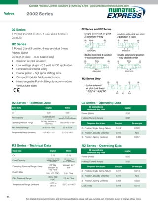 For detailed dimensional information and technical specifications, please visit www.numatics.com. Information subject to change without notice.
14
Valves 2002 Series
single solenoid air pilot
2 position 4-way
double solenoid air pilot
2 position 4-way
double solenoid air pilot
3 position 4-way open center
double solenoid air pilot
3 position 4-way closed center
(B)
12
(A)
14
(B)(A)
2 4
3 1 5
(EB)(P)(EA)
(B)
12
(A)
14
(B)(A)
2 4
3 1 5
(EB)(P)(EA)
(B)
12
(A)
14
(B)(A)
2 4
3 1 5
(EB)(P)(EA)
(B)
12
(A)
14
(B)(A)
2 4
3 1 5
(EB)(P)(EA)
(B)
12
(A)
14
(B)
2
(A)
4
3
(EB)
1
(P)
5
(EA)
double solenoid
air pilot dual 3-way
“12(B)” & “14(A)” NC
R2 Series - Technical Data R2 Series - Operating Data
All solenoids are
continuous duty rated
Response time in sec.
24 VDC
0.50
0.02
Energize De-energize
0.017
0.010
0.009
0.013
N/A
0.022
0.018 0.010
single solenoid air pilot
2 position 4-way
double solenoid air pilot
2 position 4-way
double solenoid 3 position
4-way open center
double solenoid 3 position
4-way closed center
(B)
12
(A)
14
(B)(A)
2 4
3 1 5
(EB)(P)(EA)
(B)
12
(A)
14
(B)(A)
2 4
3 1 5
(EB)(P)(EA)
(B)
12
(A)
14
(B)(A)
2 4
3 1 5
(EB)(P)(EA)
(B)
12
(A)
14
(B)(A)
2 4
3 1 5
(EB)(P)(EA)
02 Series
R2 Series
Solenoid air pilot actuated
02 Series - Technical Data
02 Series and R2 Series
R2 Series Only
Cv
Valve Data
02 Series - Operating Data
All solenoids are
continuous duty rated
Response time in sec.
English
0.20
24 VDCMetric
0.20
2.5 to 7 bar
0.50
0.02
Energize De-energize
0.014
0.010
0.009
0.020
N/A
0.057
Valve Data English Metric
Cv 0.25 0.25
28” Hg.
bar
0 to 7 bar
35 to 100
2.5 to 7 bar
Contact Process Control Solutions | (800) 462-5769 | www.processcontrolsolutions.com
 