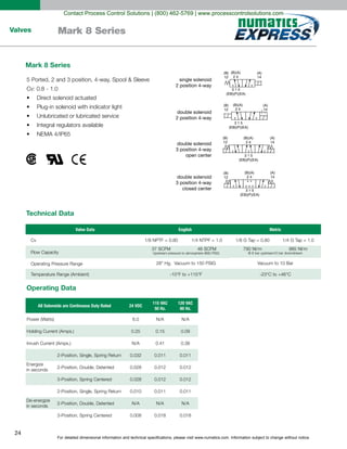 For detailed dimensional information and technical specifications, please visit www.numatics.com. Information subject to change without notice.
24
Valves Mark 8 Series
single solenoid
2 position 4-way
double solenoid
2 position 4-way
double solenoid
3 position 4-way
open center
double solenoid
3 position 4-way
closed center
(B)
12
(A)
14
(B)(A)
2 4
3 1 5
(EB)(P)(EA)
(B)
12
(A)
14
(B)(A)
2 4
3 1 5
(EB)(P)(EA)
(B)
12
(A)
14
(B)(A)
2 4
3 1 5
(EB)(P)(EA)
(B)
12
(A)
14
(B)(A)
2 4
3 1 5
(EB)(P)(EA)
Direct solenoid actuated
Technical Data
Operating Data
Valve Data
Cv
English Metric
All Solenoids are Continuous Duty Rated 24 VDC
115 VAC
50 Hz.
120 VAC
60 Hz.
in seconds
in seconds
0.028
6.0 N/A N/A
0.25 0.15 0.09
N/A 0.41 0.38
0.032 0.011 0.011
0.028 0.012 0.012
0.012 0.012
0.010 0.011 0.011
N/A N/A N/A
0.008 0.018 0.018
Mark 8 Series
Contact Process Control Solutions | (800) 462-5769 | www.processcontrolsolutions.com
 