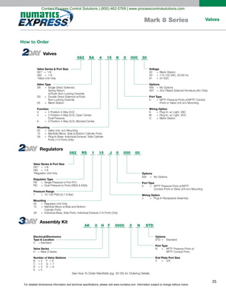 For detailed dimensional information and technical specifications, please visit www.numatics.com. Information subject to change without notice.
25
ValvesMark 8 Series
K082 SA 15
Valve Series & Port Size
081* = 1/8
082 = 1/4
*Valve Unit Only
Valve Type
SA = Single Direct Solenoid,
Spring Return
w/Flush Non-Locking Override
SS = Double Direct Solenoid w/Flush
Non-Locking Override
00 = Blank Station
Function
4 = 2 Position 4-Way (5/2)
5 = 3 Position 4-Way (5/3), Open Center,
Dual Pressure
6 = 3 Position 4-Way (5/3), Blocked Center
Mounting
00 = Valve Unit, w/o Mounting
15 = Manifold Block, Side & Bottom Cylinder Ports
3A = Plug-In Base, Individual Exhaust, Side Cylinder
Ports (1/4 Ports Only)
Voltage
00 = Blank Station
30 = 110-120 VAC, 50-60 Hz
61 = 24 VDC
Options
000 = No Options
46T = Zinc Plated Solenoid Armature (AC Only)
Port Type
0 = NPTF Pressure Ports w/NPTF Conduit
Ports or Valve Unit w/o Mounting
Wiring Option
K = Plug-In, w/ Light, VAC
M = Plug-In, w/ Light, VDC
O = Blank Station
4 0 000 30
J082 RS 15
Valve Series & Port Size
081* = 1/8
082 = 1/4
*Regulator Unit Only
Regulator Type
RS = Single Pressure to Port P(1)
RD = Dual Pressure to Ports EB(3) & EA(5)
Pressure Range
1 = 10-130 PSIG (0.7-9 Bar)
Mounting
00 = Regulator Unit Only
15 = Manifold Block w/Side and Bottom
Cylinder Ports
3A = Individual Base, Side Ports, Individual Exhaust (1/4 Ports Only)
Options
000 = No Options
Port Type
0 = NPTF Pressure Ports w/NPTF
Conduit Ports or Valve Unit w/o Mounting
Wiring Option
J = Plug-In Receptacle Assembly
1 0 000 00
0000AK 0 F
Electrical/Electronics
Type & Location
0 = Standard
Valve Series
H = Mark 8 Series
Number of Valve Stations
B = 2 F = 6
C = 3 G = 7
D = 4 H = 8
E = 5
Options
STD = Standard
Port Type
N = NPTF Pressure Ports w/
NPTF Conduit Ports
End Plate Port Size
3 = 3/8
H 3 N STD
How to Order
Valves
Regulators
Assembly Kit
Contact Process Control Solutions | (800) 462-5769 | www.processcontrolsolutions.com
 
