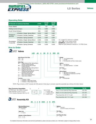 For detailed dimensional information and technical specifications, please visit www.numatics.com. Information subject to change without notice.
31
ValvesL2 Series
OL22 JA 52
Valve Series & Port Size
L22 = 1/4
L23 = 3/8
Valve Type
BA = Single Solenoid Pilot, Spring Return
w/Flush Locking Override
BB = Double Solenoid Pilot w/Flush
Locking Override
PA = Single Air Pilot Cap w/Spring Return
PP = Double Air Pilot Cap
JA = Single Air Pilot w/Flush Non-Locking
Override and Spring Return
JJ = Double Air Pilot w/Flush
Non-Locking Override
LA = Hand Lever w/Spring Return
LD = Hand Lever w/Detent
Function
4 = 2 Position, 4-Way
5 = 3 Position, 4-Way Open Center
6 = 3 Position, 4-Way Closed Center
Voltage
30 = 110-120/50-60 VAC
61 = 24 VDC
00 = N /A (Use With Air Pilot or Hand Lever)
Options
000 = No Options
17G = Low Watt Solenoid – 1.42 Watt
Port Type
0 = NPTF
Wiring Option
B = DIN Plug-In DC Solenoid
O = DIN Plug-In AC Solenoid or Air Pilot
or Handlever
Mounting
52 = Line Mounted
4 0 000 00
Operating Data
All Solenoids are Continuous Duty Rated 24 VDC
115 VAC
50 Hz.
120 VAC
60 Hz.
Power (Watts)*
Holding Current (Amps.)
Inrush Current (Amps.)
2-Position, Single, Spring Return
2-Position, Single, Spring Return
2-Position, Double, Detented
3-Position, Spring Centered
Energize in
seconds
2-Position, Double, Detented
3-Position, Spring Centered
De-energize
in seconds
0.010
3.5 4.8 4.0
0.15 0.064 0.054
N/A 0.087 0.082
0.010 0.007 0.007
0.010 0.007 0.007
0.007 0.007
0.035 0.035 0.035
N/A N/A N/A
0.035 0.035 0.035
Add “17G
EXAMPLE:
0000AK 0 D
Electrical/Electronics
Type & Location
0 = Standard
Valve Line
3 = L2 Series
Number of Valve Stations
B = 2 F = 6
D = 4 H = 8
Options
STD = Standard
(Common Supply and Exhaust)
Port Type
N = NPTF
End Plate Port Size
3 = 3/8
3 3 N STD
Normal Polarity
1 = (+) Positive, High
2 = (-) Negative, Neutral
= Chassis Ground
1
2Plug Connector Assemblies
How to Order
Valves
Assembly Kit
Plug Connector Description Part No.
Contact Process Control Solutions | (800) 462-5769 | www.processcontrolsolutions.com
 