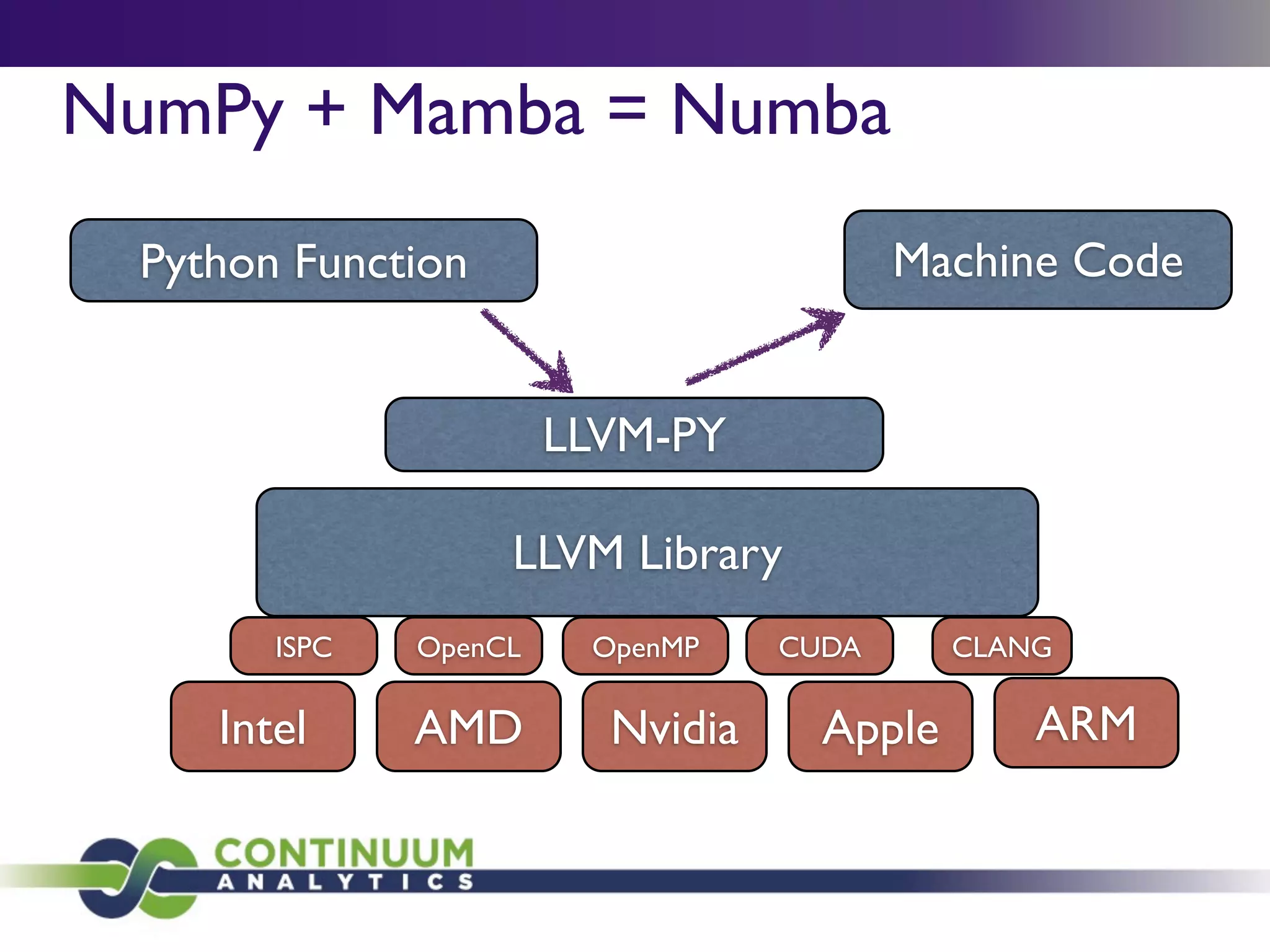NumPy + Mamba = Numba
 Python Function                         Machine Code


                       LLVM-PY

                   LLVM Library
       ISPC   OpenCL    OpenMP    CUDA      CLANG

    Intel     AMD        Nvidia     Apple       ARM
 