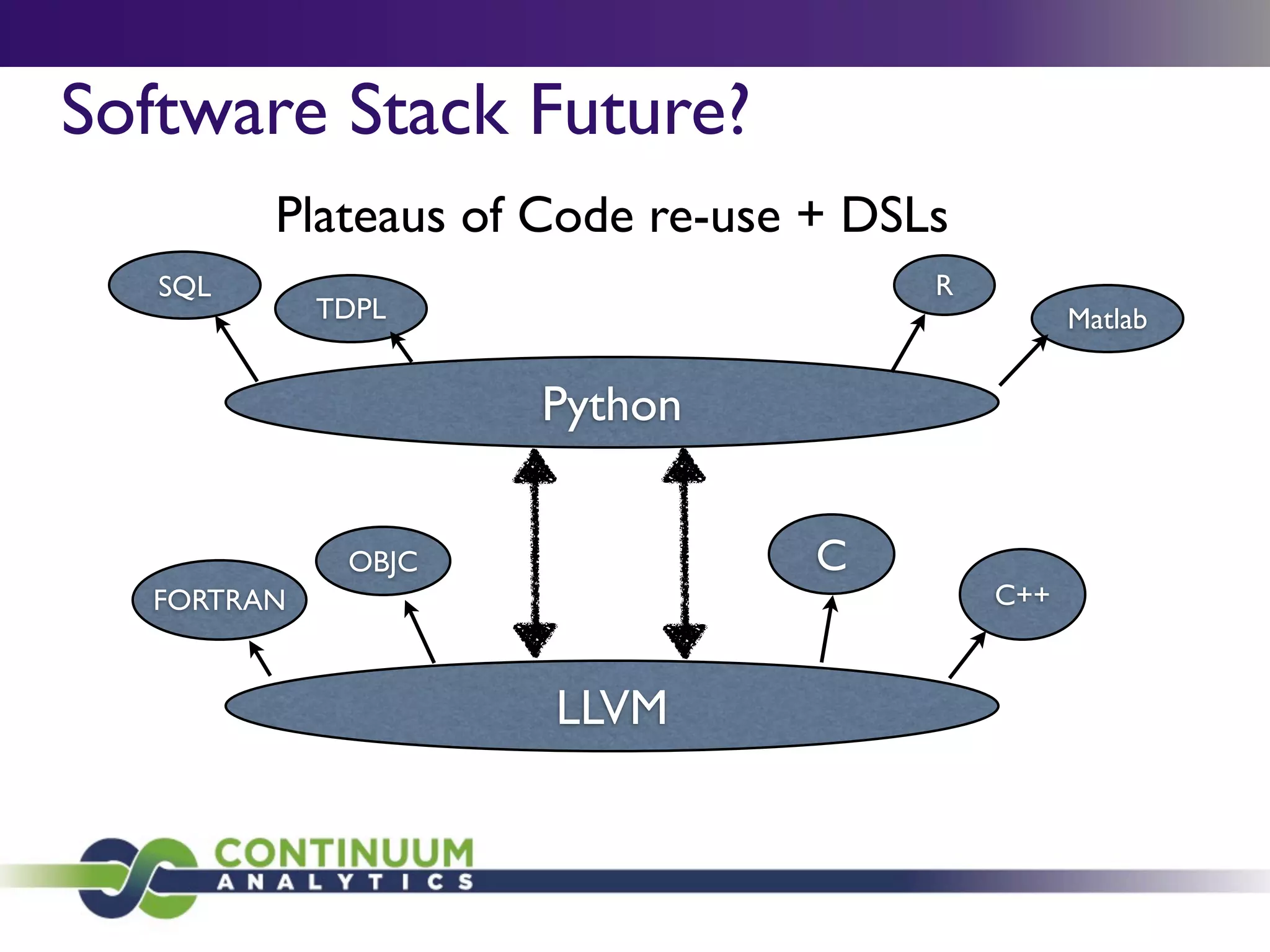 Software Stack Future?
         Plateaus of Code re-use + DSLs
   SQL                                R
            TDPL                                Matlab


                    Python


             OBJC                C
  FORTRAN                                 C++



                     LLVM
 