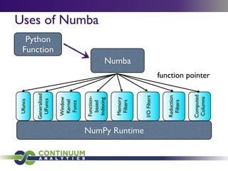 Ufuncs


                Generalized
                 UFuncs
                                                          Python
                                                         Function
                 Window
                 Kernel
                  Funcs

                 Function-
                                                                    Uses of Numba




                   based
                 Indexing


                 Memory
                  Filters
                                                 Numba




NumPy Runtime
                I/O Filters



                Reduction
                 Filters


                Computed
                Columns
                              function pointer
 