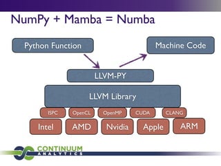 NumPy + Mamba = Numba
 Python Function                         Machine Code


                       LLVM-PY

                   LLVM Library
       ISPC   OpenCL    OpenMP    CUDA      CLANG

    Intel     AMD        Nvidia     Apple       ARM
 
