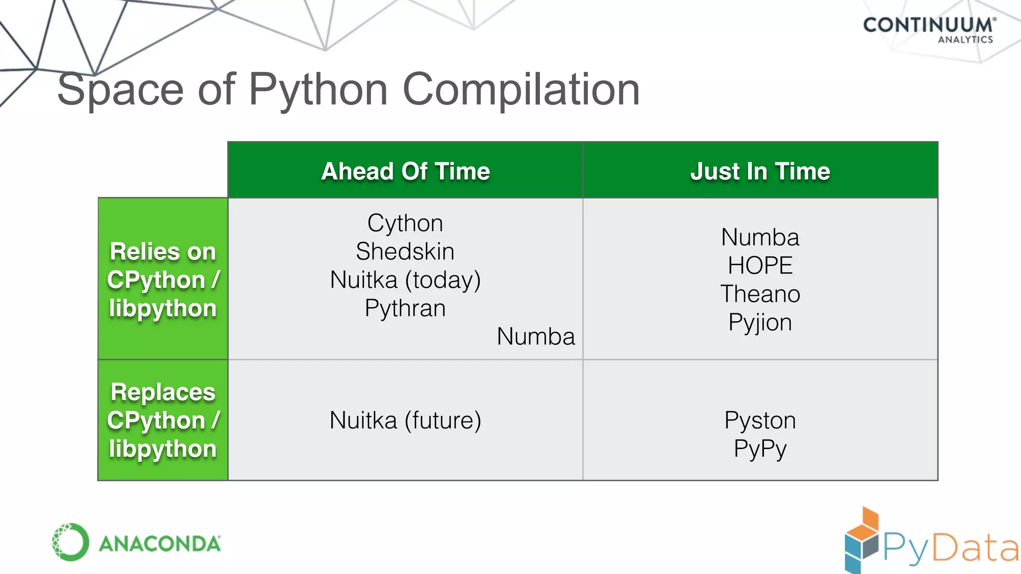 Space of Python Compilation
Ahead Of Time Just In Time
Relies on
CPython /
libpython
Cython
Shedskin
Nuitka (today)
Pythran
Numba
Numba
HOPE
Theano
Pyjion
Replaces
CPython /
libpython
Nuitka (future) Pyston
PyPy
 