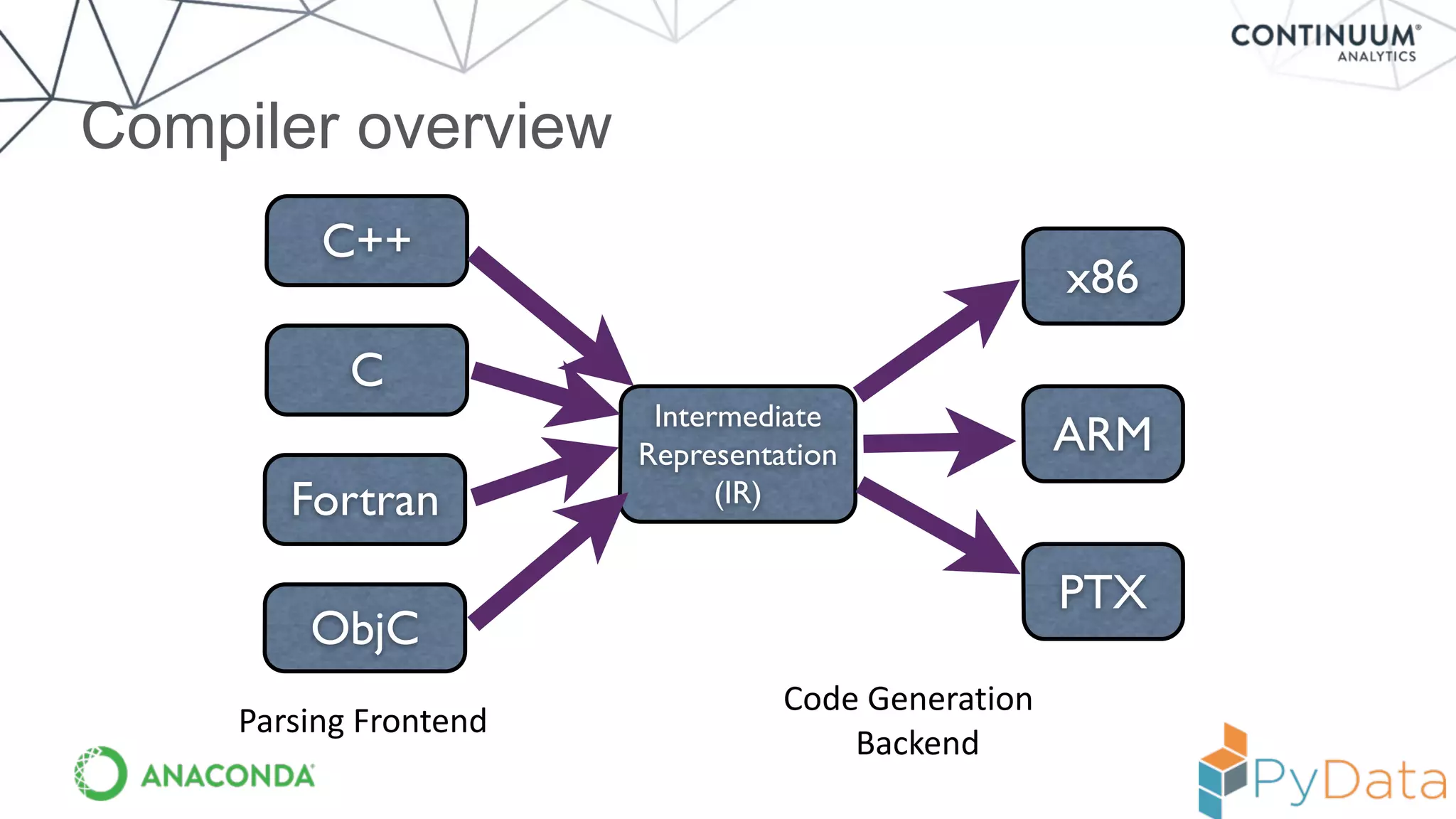 Compiler overview
Intermediate
Representation
(IR)
x86
C++
ARM
PTX
C
Fortran
ObjC
Code	
  Generation	
  	
  
Backend
Parsing	
  Frontend
 