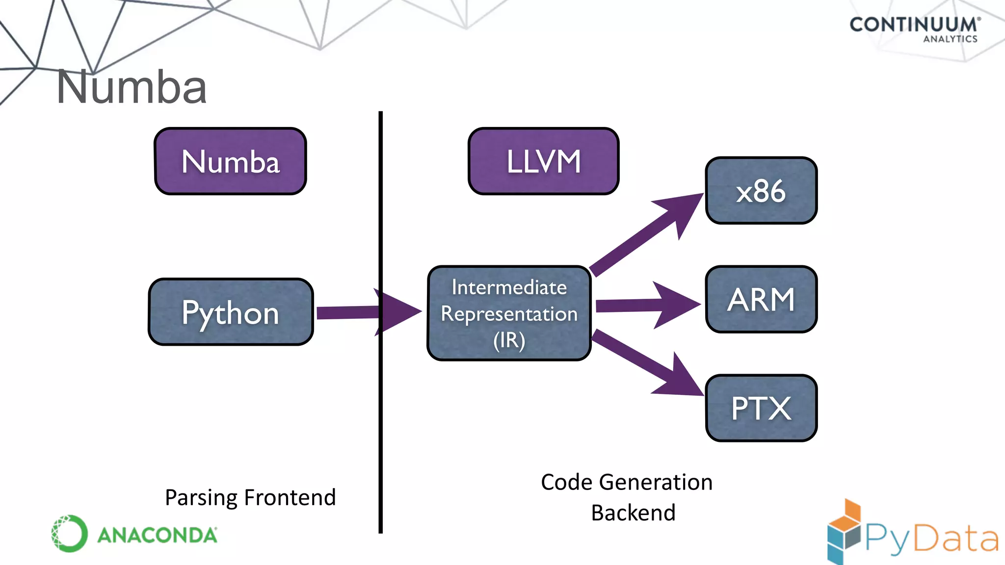 Numba
Intermediate
Representation
(IR)
x86
ARM
PTX
Python
LLVMNumba
Parsing	
  Frontend
Code	
  Generation	
  	
  
Backend
 