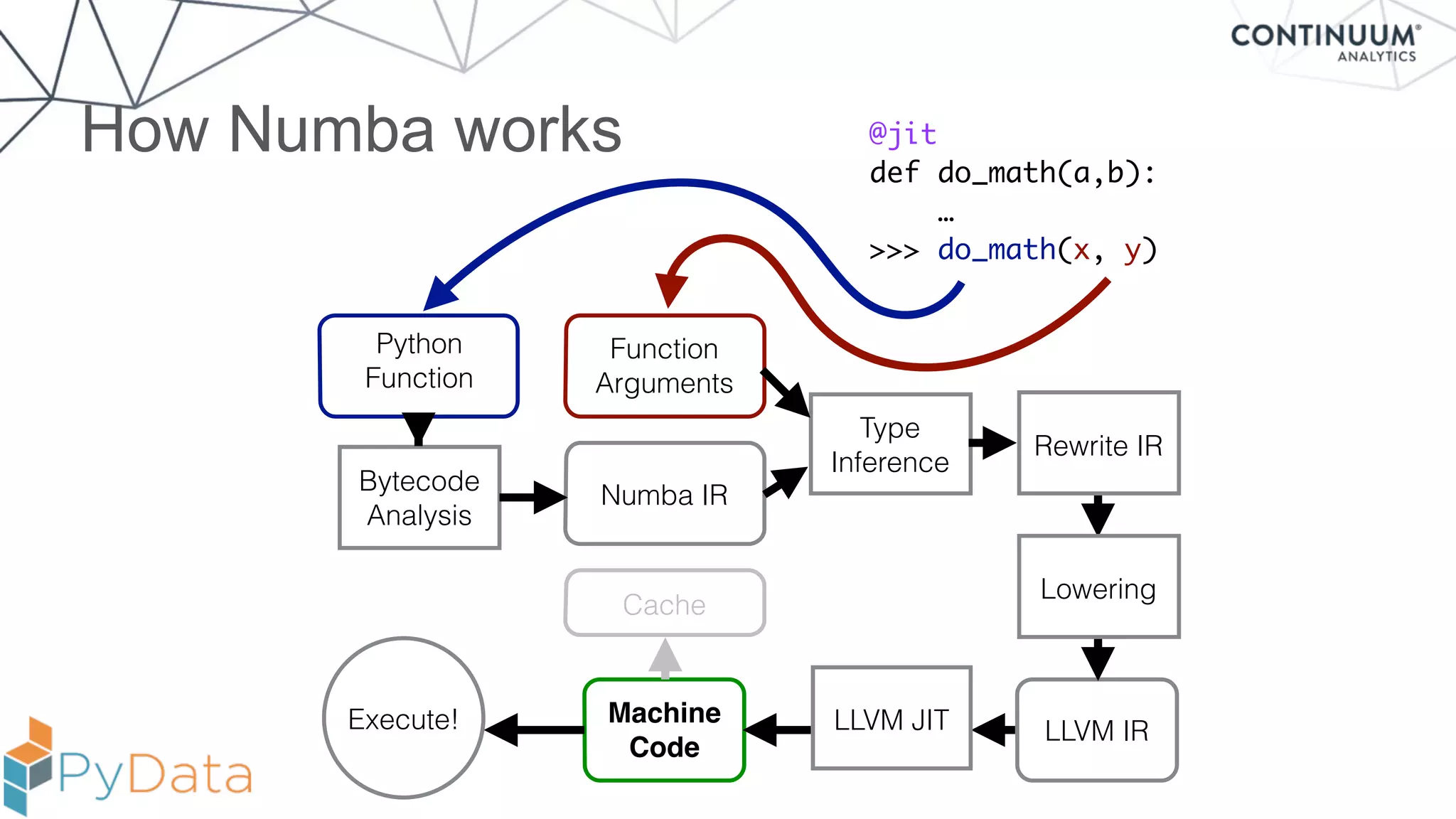 How Numba works
Bytecode
Analysis
Python
Function
Function
Arguments
Type
Inference
Numba IR
LLVM IR
Machine
Code
@jit
def do_math(a,b):
…
>>> do_math(x, y)
Cache
Execute!
Rewrite IR
Lowering
LLVM JIT
 