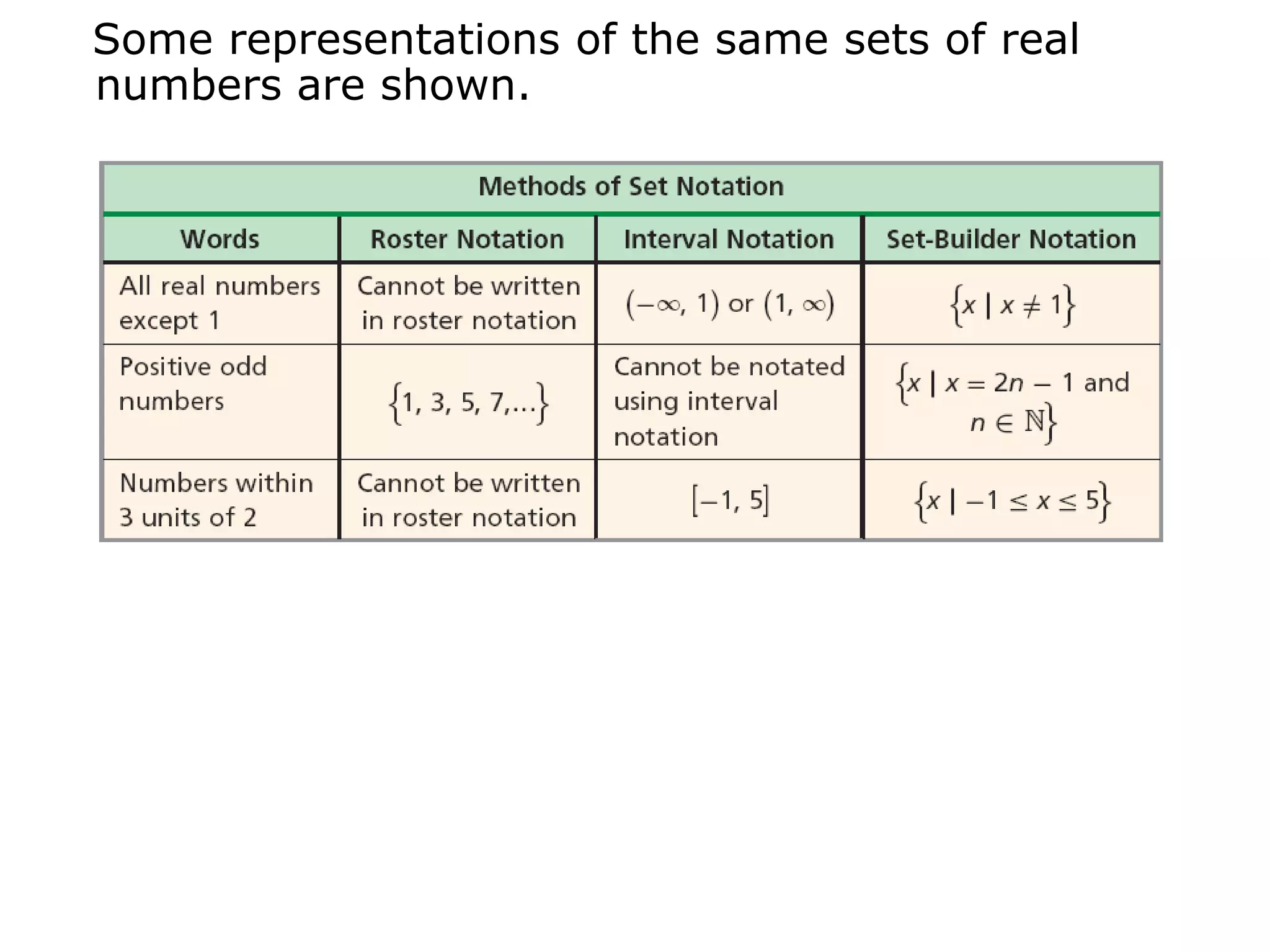 Some representations of the same sets of real
numbers are shown.
 