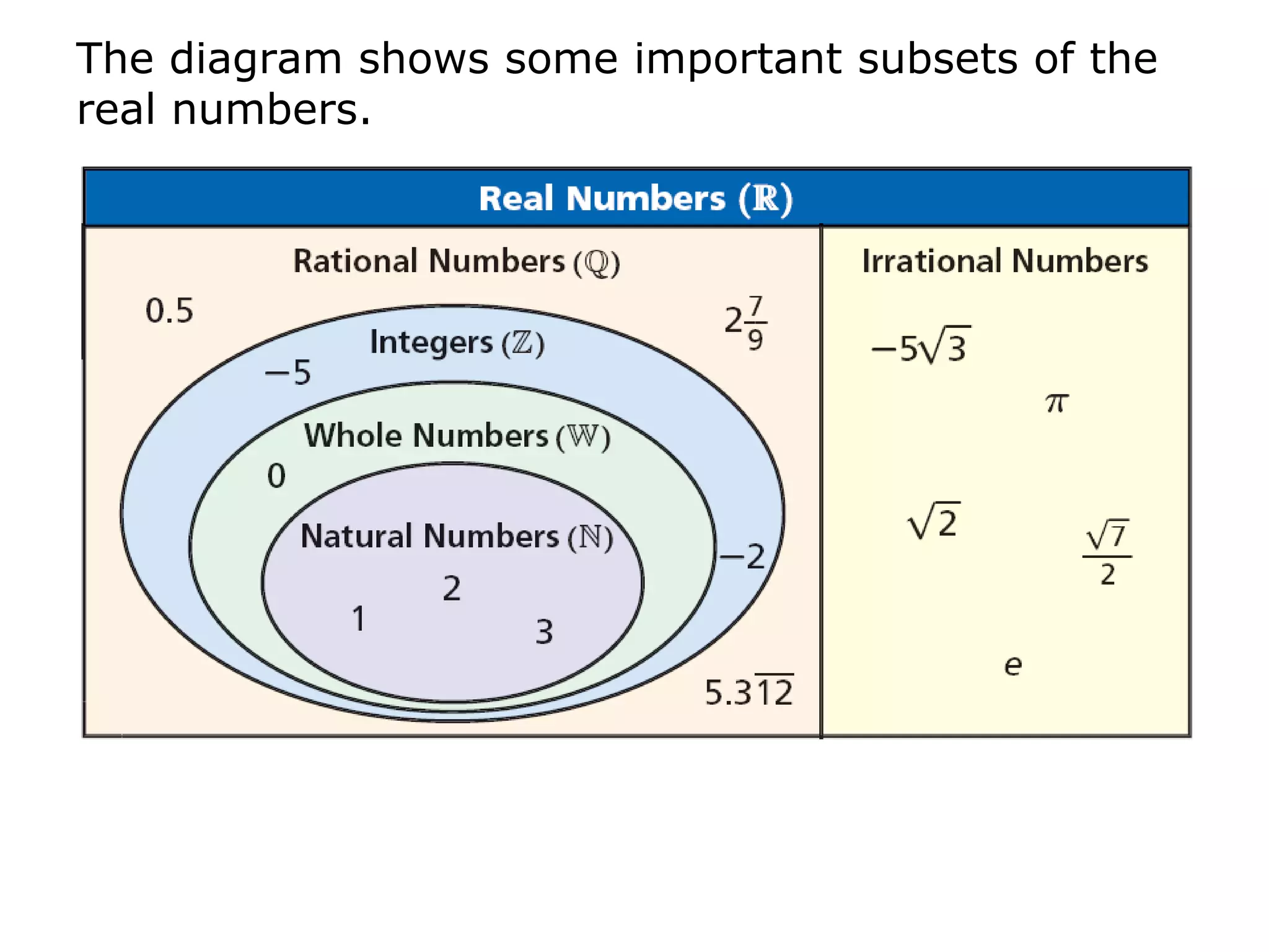 The diagram shows some important subsets of the
real numbers.
 