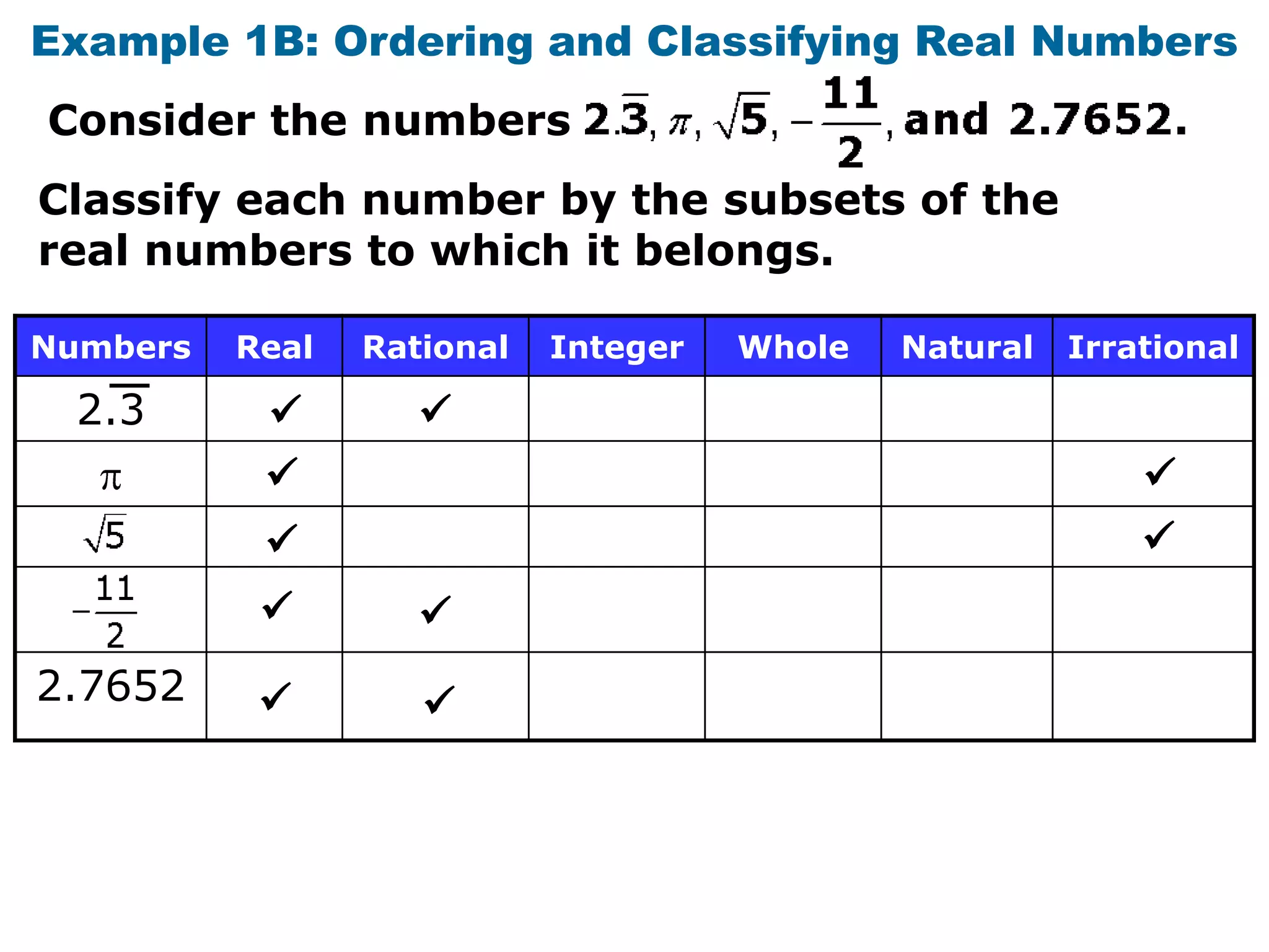 Example 1B: Ordering and Classifying Real Numbers
Consider the numbers
Classify each number by the subsets of the
real numbers to which it belongs.

Numbers   Real   Rational   Integer   Whole   Natural   Irrational

  2.3              
                                                           
                                                           
                   
2.7652             
 