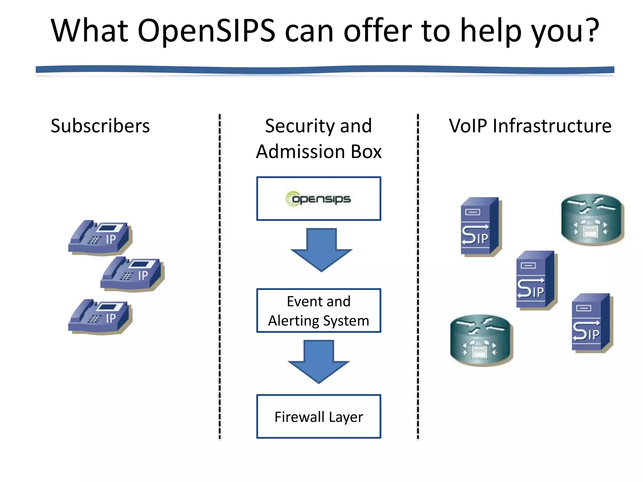What OpenSIPS can offer to help you?

Subscribers    Security and      VoIP Infrastructure
              Admission Box




                  Event and
               Alerting System




               Firewall Layer
 