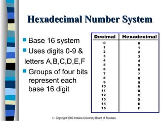 © Copyright 2000 Indiana University Board of Trustees
Hexadecimal Number SystemHexadecimal Number System
 Base 16 system
 Uses digits 0-9 &
letters A,B,C,D,E,F
 Groups of four bits
represent each
base 16 digit
 