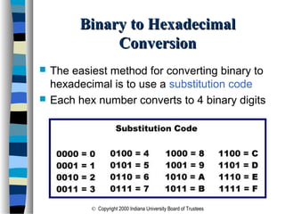 © Copyright 2000 Indiana University Board of Trustees
Binary to HexadecimalBinary to Hexadecimal
ConversionConversion
 The easiest method for converting binary to
hexadecimal is to use a substitution code
 Each hex number converts to 4 binary digits
 