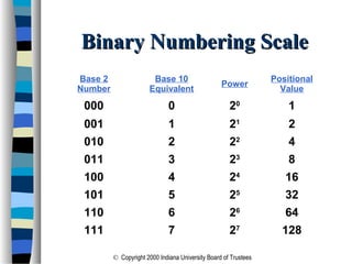 © Copyright 2000 Indiana University Board of Trustees
Binary Numbering ScaleBinary Numbering Scale
Base 2
Number
Base 10
Equivalent
Power
Positional
Value
000 0 20
1
001 1 21
2
010 2 22
4
011 3 23
8
100 4 24
16
101 5 25
32
110 6 26
64
111 7 27
128
 